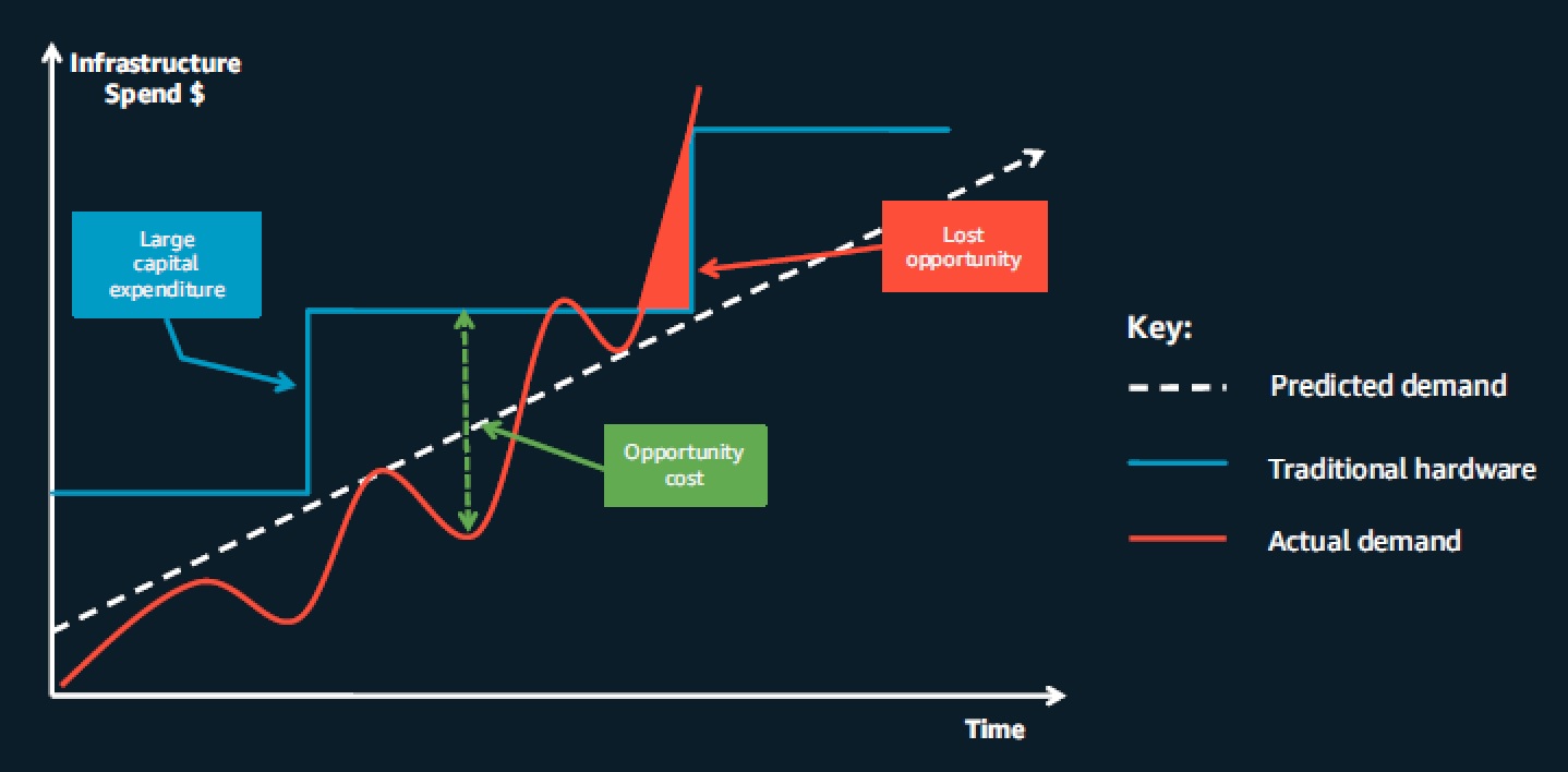 The cost of NOT migrating to the Cloud